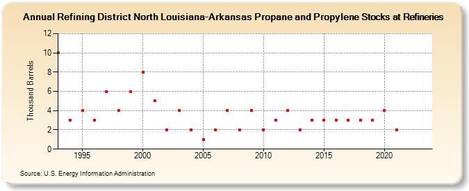 Refining District North Louisiana-Arkansas Propane and Propylene Stocks at Refineries (Thousand Barrels)