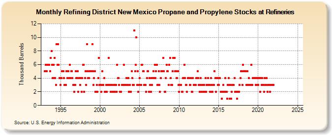 Refining District New Mexico Propane and Propylene Stocks at Refineries (Thousand Barrels)