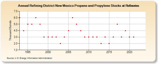 Refining District New Mexico Propane and Propylene Stocks at Refineries (Thousand Barrels)