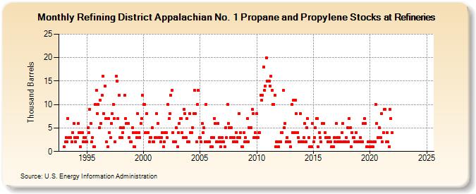 Refining District Appalachian No. 1 Propane and Propylene Stocks at Refineries (Thousand Barrels)