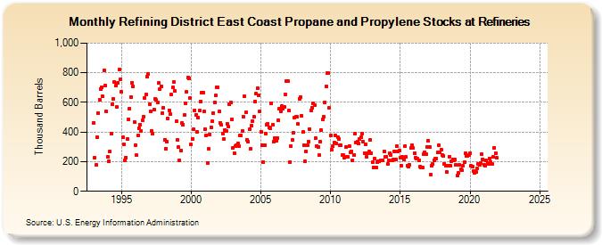 Refining District East Coast Propane and Propylene Stocks at Refineries (Thousand Barrels)