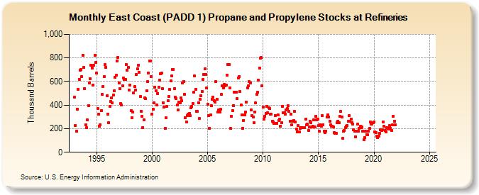 East Coast (PADD 1) Propane and Propylene Stocks at Refineries (Thousand Barrels)