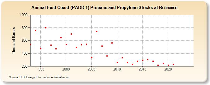 East Coast (PADD 1) Propane and Propylene Stocks at Refineries (Thousand Barrels)