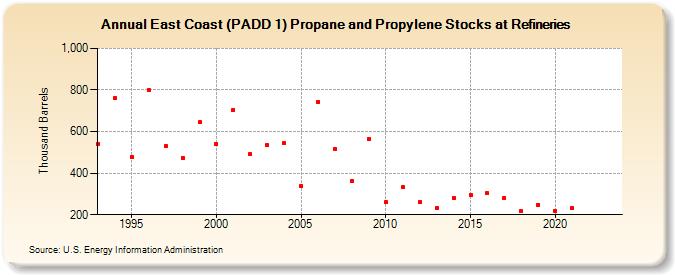 East Coast (PADD 1) Propane and Propylene Stocks at Refineries (Thousand Barrels)