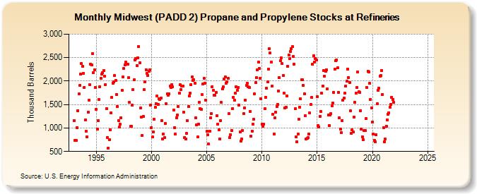 Midwest (PADD 2) Propane and Propylene Stocks at Refineries (Thousand Barrels)