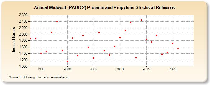 Midwest (PADD 2) Propane and Propylene Stocks at Refineries (Thousand Barrels)