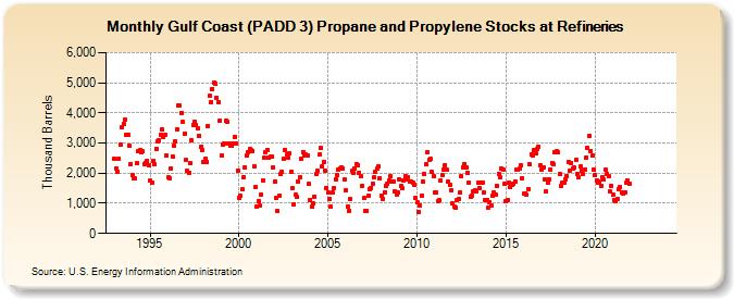 Gulf Coast (PADD 3) Propane and Propylene Stocks at Refineries (Thousand Barrels)