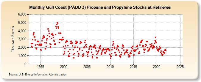 Gulf Coast (PADD 3) Propane and Propylene Stocks at Refineries (Thousand Barrels)