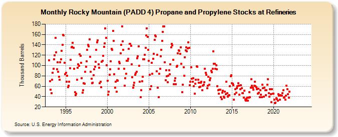 Rocky Mountain (PADD 4) Propane and Propylene Stocks at Refineries (Thousand Barrels)