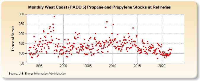 West Coast (PADD 5) Propane and Propylene Stocks at Refineries (Thousand Barrels)