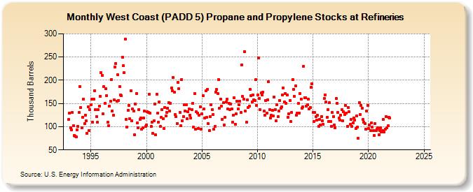 West Coast (PADD 5) Propane and Propylene Stocks at Refineries (Thousand Barrels)