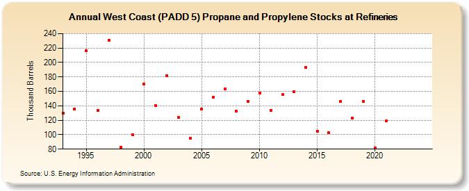 West Coast (PADD 5) Propane and Propylene Stocks at Refineries (Thousand Barrels)