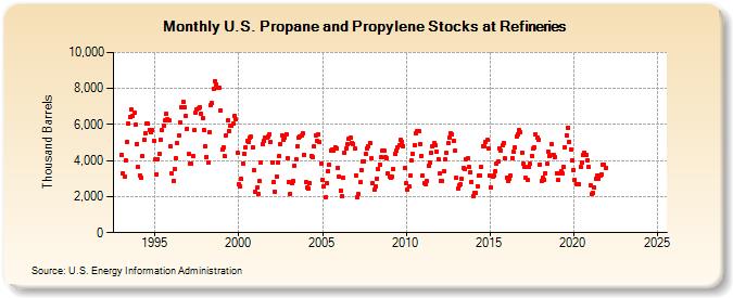 U.S. Propane and Propylene Stocks at Refineries (Thousand Barrels)