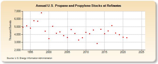 U.S. Propane and Propylene Stocks at Refineries (Thousand Barrels)