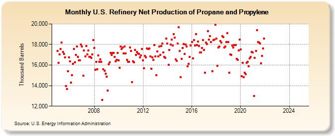 U.S. Refinery Net Production of Propane and Propylene (Thousand Barrels)