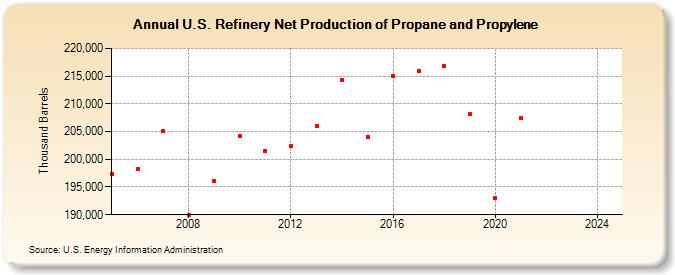 U.S. Refinery Net Production of Propane and Propylene (Thousand Barrels)