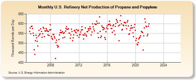 U.S. Refinery Net Production of Propane and Propylene (Thousand Barrels per Day)