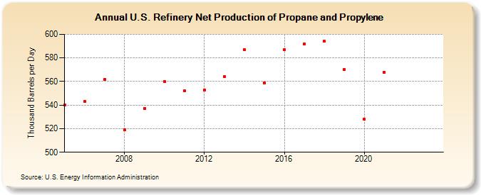 U.S. Refinery Net Production of Propane and Propylene (Thousand Barrels per Day)