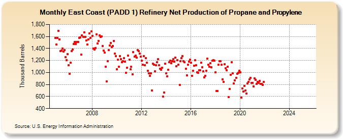 East Coast (PADD 1) Refinery Net Production of Propane and Propylene (Thousand Barrels)