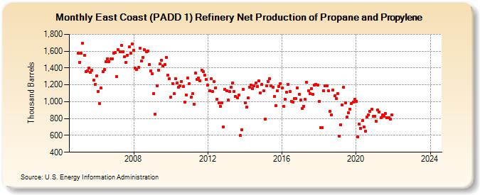 East Coast (PADD 1) Refinery Net Production of Propane and Propylene (Thousand Barrels)