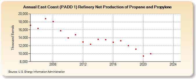 East Coast (PADD 1) Refinery Net Production of Propane and Propylene (Thousand Barrels)