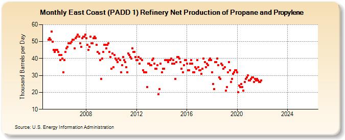 East Coast (PADD 1) Refinery Net Production of Propane and Propylene (Thousand Barrels per Day)
