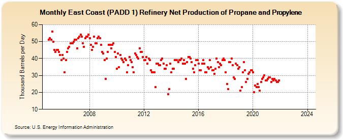 East Coast (PADD 1) Refinery Net Production of Propane and Propylene (Thousand Barrels per Day)