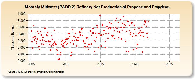 Midwest (PADD 2) Refinery Net Production of Propane and Propylene (Thousand Barrels)