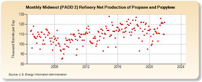 Midwest (PADD 2) Refinery Net Production of Propane and Propylene (Thousand Barrels per Day)