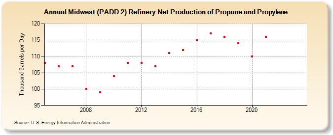 Midwest (PADD 2) Refinery Net Production of Propane and Propylene (Thousand Barrels per Day)