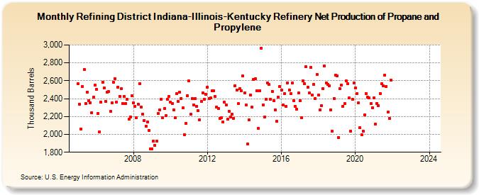 Refining District Indiana-Illinois-Kentucky Refinery Net Production of Propane and Propylene (Thousand Barrels)