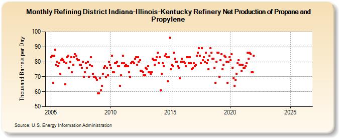Refining District Indiana-Illinois-Kentucky Refinery Net Production of Propane and Propylene (Thousand Barrels per Day)