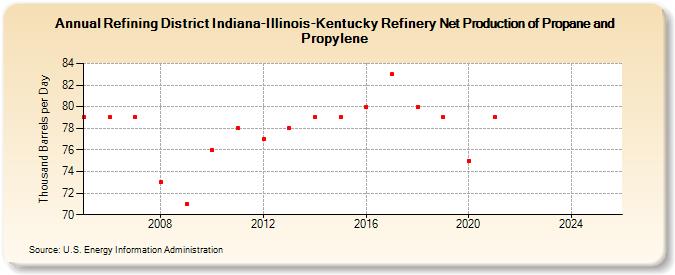 Refining District Indiana-Illinois-Kentucky Refinery Net Production of Propane and Propylene (Thousand Barrels per Day)
