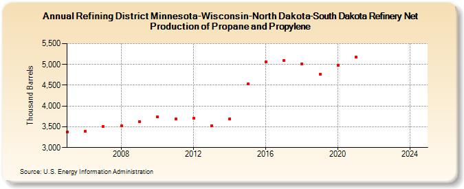 Refining District Minnesota-Wisconsin-North Dakota-South Dakota Refinery Net Production of Propane and Propylene (Thousand Barrels)