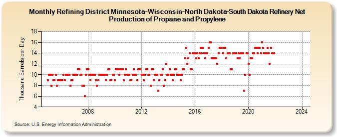 Refining District Minnesota-Wisconsin-North Dakota-South Dakota Refinery Net Production of Propane and Propylene (Thousand Barrels per Day)