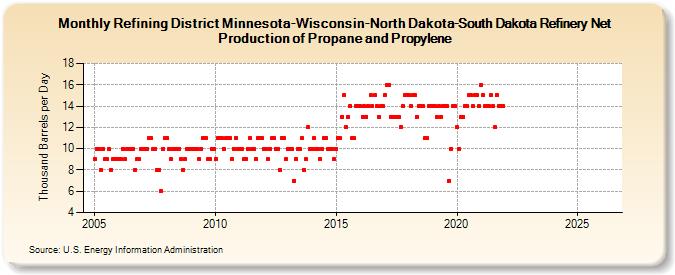 Refining District Minnesota-Wisconsin-North Dakota-South Dakota Refinery Net Production of Propane and Propylene (Thousand Barrels per Day)