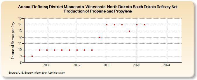 Refining District Minnesota-Wisconsin-North Dakota-South Dakota Refinery Net Production of Propane and Propylene (Thousand Barrels per Day)