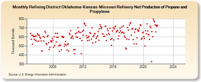 Refining District Oklahoma-Kansas-Missouri Refinery Net Production of Propane and Propylene (Thousand Barrels)