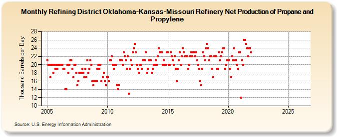 Refining District Oklahoma-Kansas-Missouri Refinery Net Production of Propane and Propylene (Thousand Barrels per Day)
