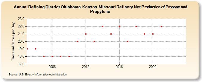 Refining District Oklahoma-Kansas-Missouri Refinery Net Production of Propane and Propylene (Thousand Barrels per Day)