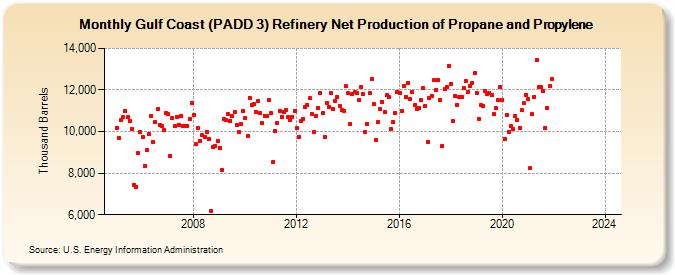 Gulf Coast (PADD 3) Refinery Net Production of Propane and Propylene (Thousand Barrels)