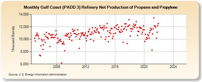 Gulf Coast (PADD 3) Refinery Net Production of Propane and Propylene (Thousand Barrels)