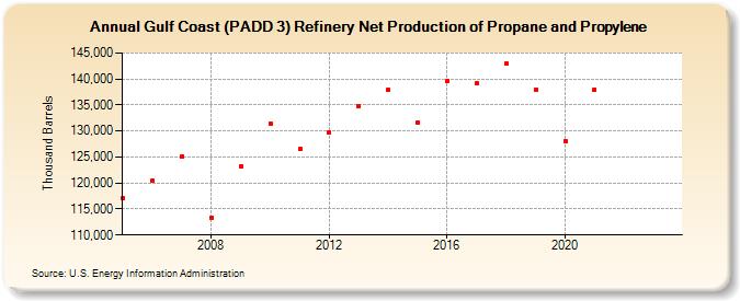 Gulf Coast (PADD 3) Refinery Net Production of Propane and Propylene (Thousand Barrels)