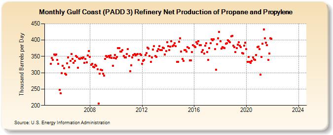 Gulf Coast (PADD 3) Refinery Net Production of Propane and Propylene (Thousand Barrels per Day)