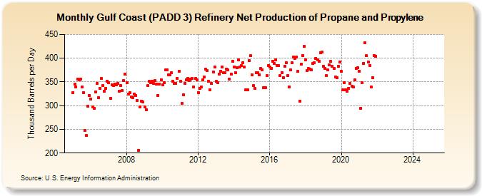 Gulf Coast (PADD 3) Refinery Net Production of Propane and Propylene (Thousand Barrels per Day)