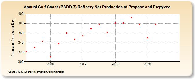 Gulf Coast (PADD 3) Refinery Net Production of Propane and Propylene (Thousand Barrels per Day)