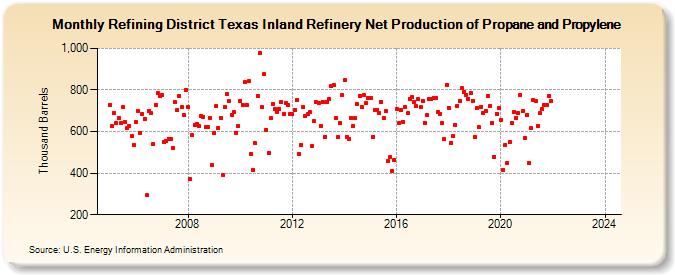 Refining District Texas Inland Refinery Net Production of Propane and Propylene (Thousand Barrels)