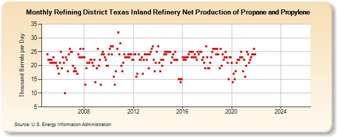 Refining District Texas Inland Refinery Net Production of Propane and Propylene (Thousand Barrels per Day)