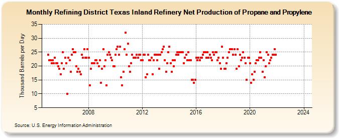 Refining District Texas Inland Refinery Net Production of Propane and Propylene (Thousand Barrels per Day)