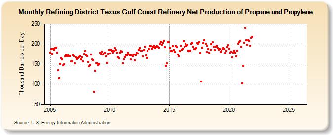 Refining District Texas Gulf Coast Refinery Net Production of Propane and Propylene (Thousand Barrels per Day)